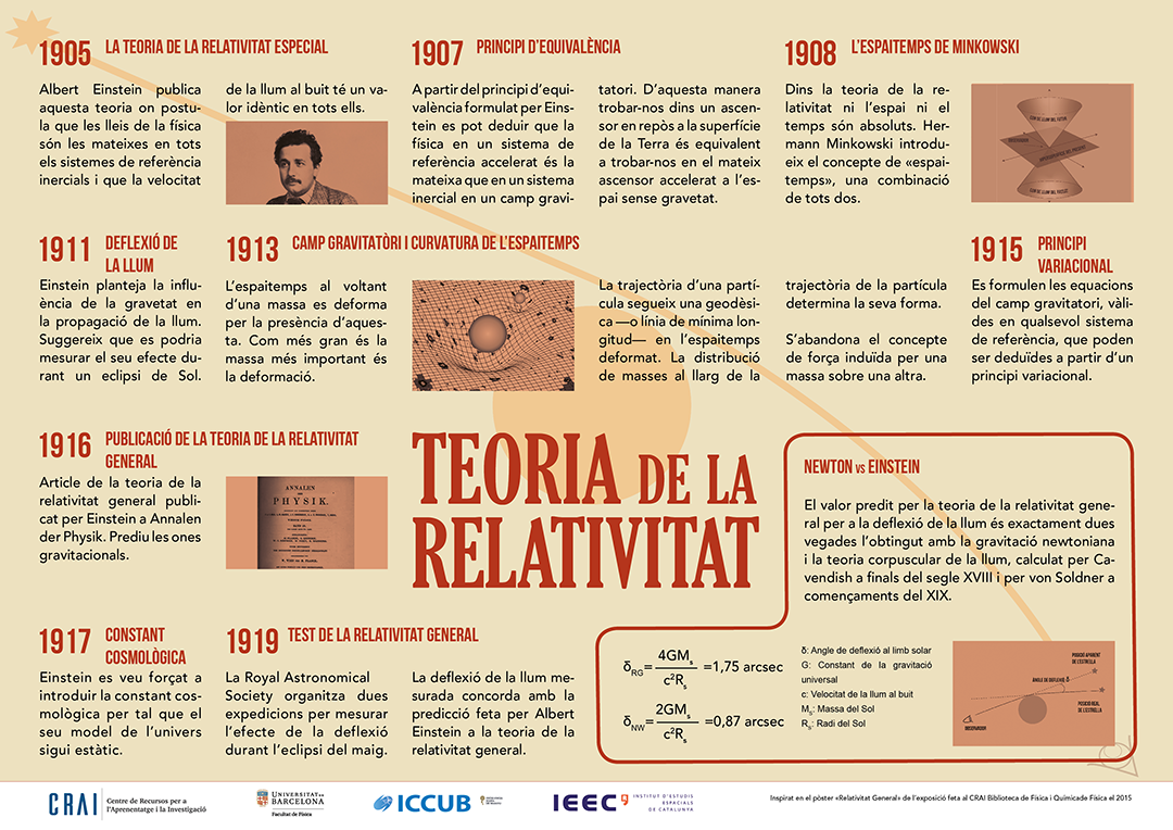 Poster Relativitat
