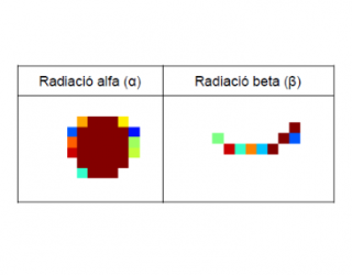 Act. 15 - La radioactivitat que ens envolta: estudi de l’activitat de l’isòtop potassi 40 en una sal de KCl i el seu poder de penetració.