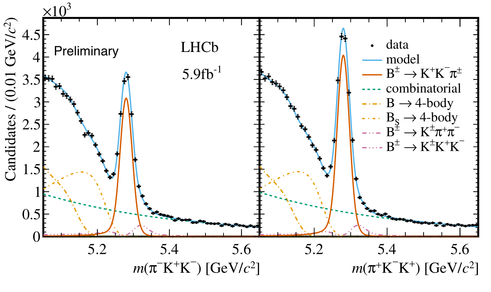 Fig. 2. We can observe the rate of B+→ K+π+K- decays on the right and the one for the B-→ K-π-K+  decays (its antiparticle) on the left. We see that the height of both curves is significantly different, so in this case, we do have CP violation. Credit: LHCb Collaboration
