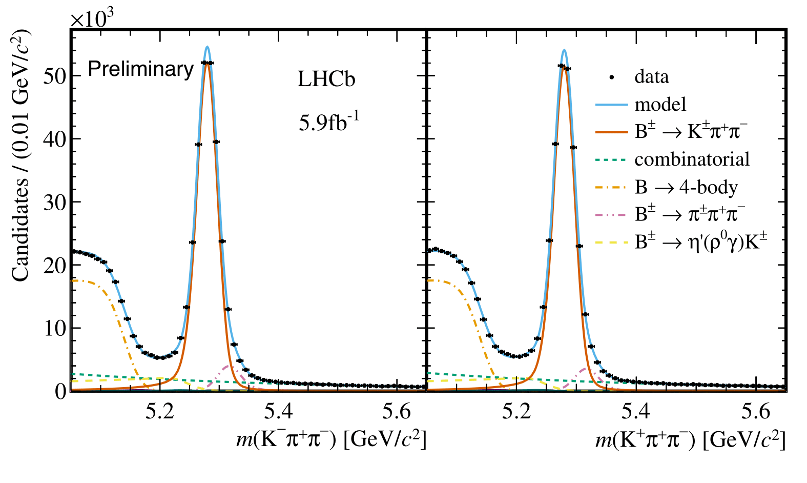 Fig. 1. We can see the rate of B+→ K+π+π- decays on the right and the one for the B-→ K-π-π+ decays (its antiparticle) on the left. We see that the height of both curves is the same, so in this case, both the particle and antiparticle behave the same and there is no CP violation. Credit: LHCb Collaboration