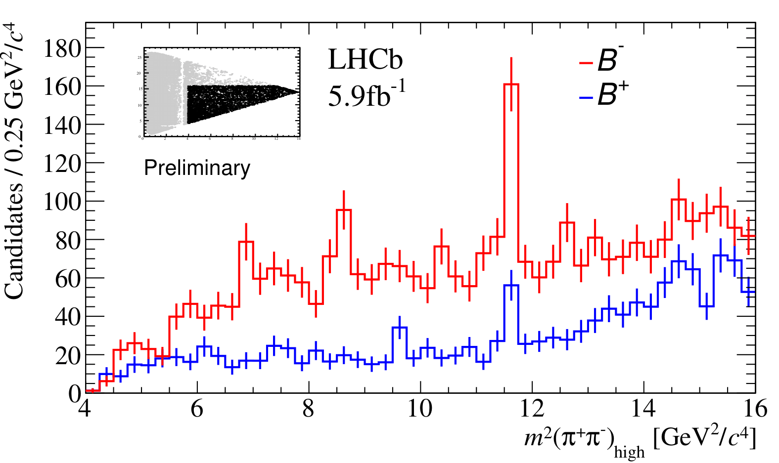 Fig. 3. In this figure, we can observe the largest CP asymmetry ever measured which is centered on the invariant mass of the χc  meson. Credit: LHCb Collaboration